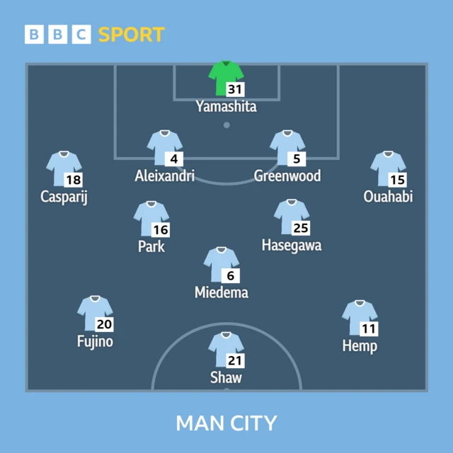 Manchester City XI