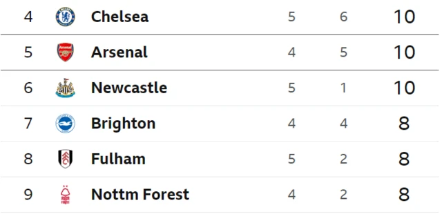 Premier League table showing Chelsea, Arsenal, Newcastle, Brighton, Fulham and Nottingham Forest in positions 4-9