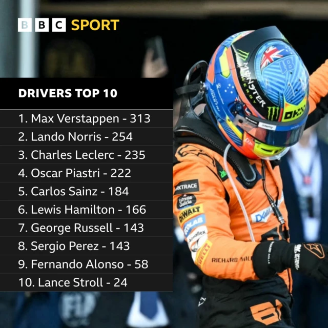 Drivers top 10