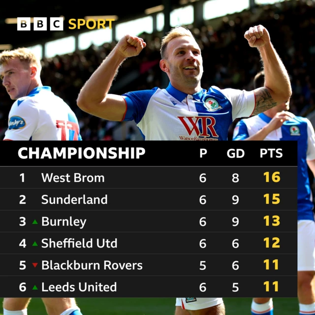 Championship table