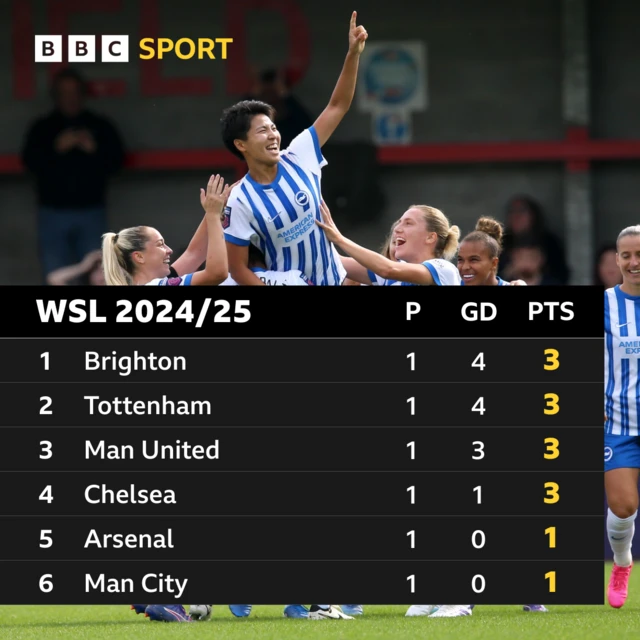 WSL top six