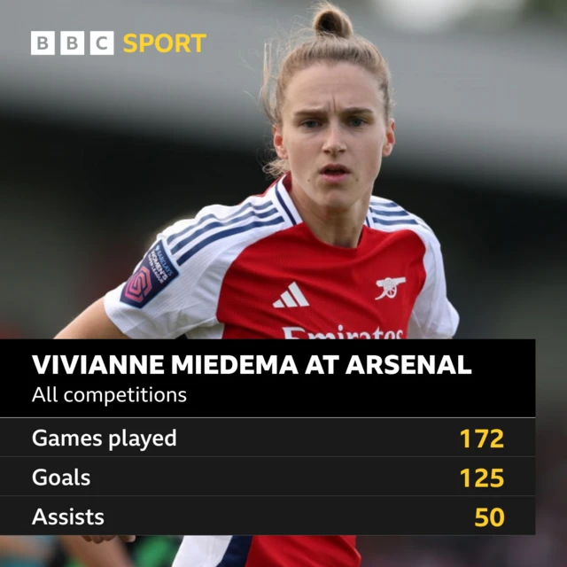 Vivienne Miedema stats graphic: 125 goals and 50 assists in 172 games for Arsenal