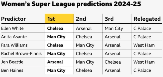 Women's Super League predictions BBC Sport