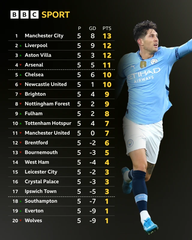 Premier League table - John Stones pictured