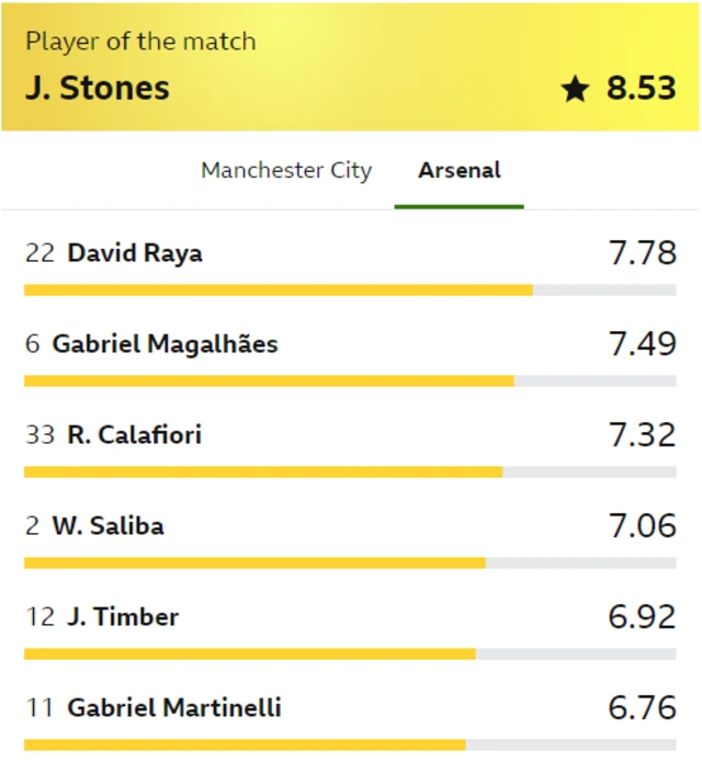 Player ratings