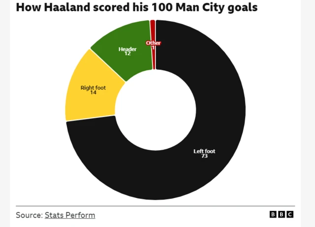 Haaland stats on how he has scored his 100 Man City goals