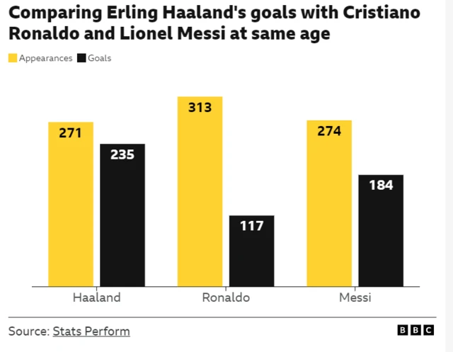 How does Haaland's goalscoring compare with modern greats - Stats Perform stats