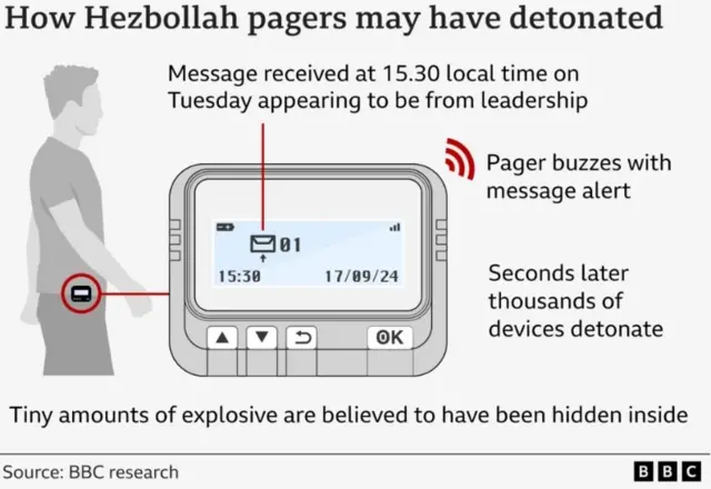 Graphic showing a drawing of a pager. It reads: How Hezbollah pagers may have detonated. Message received at 15.30 local time on Tuesday appearing to be from leadership. Pager buzzes from message alert. Seconds later thousands of devices detonate. Tiny amounts of explosive are believed to have been hidden inside