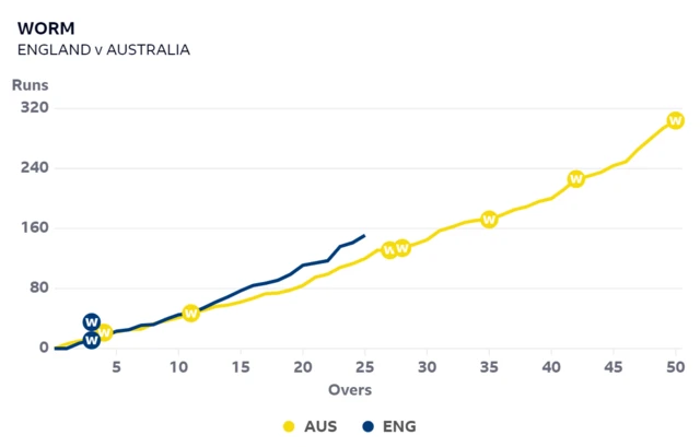 A worm graph showing England are ahead of where Australia were after 25 overs