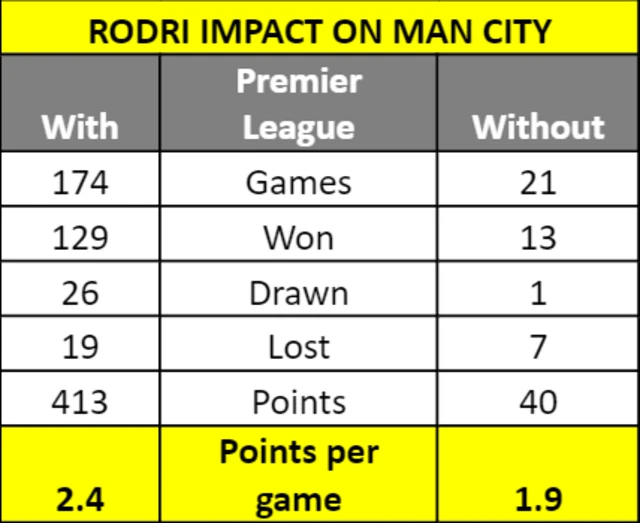 Rodri impact for Man City