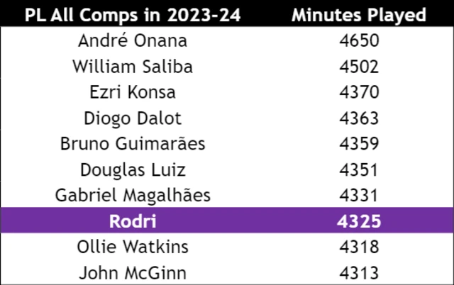 Rodri's minutes played 2023-24 only Man City game time