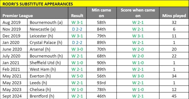 Rodri's appearances from the bench