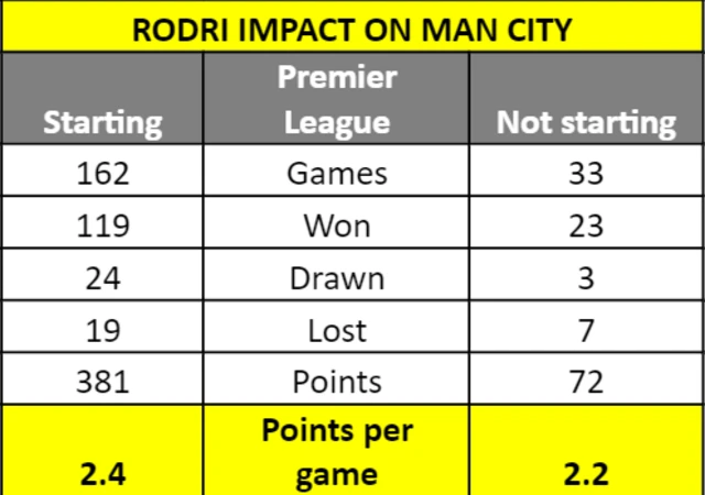 Rodri's impact from the bench