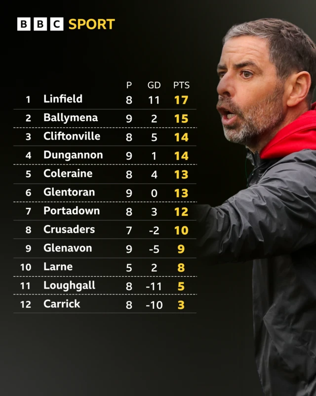 Irish Premiership table