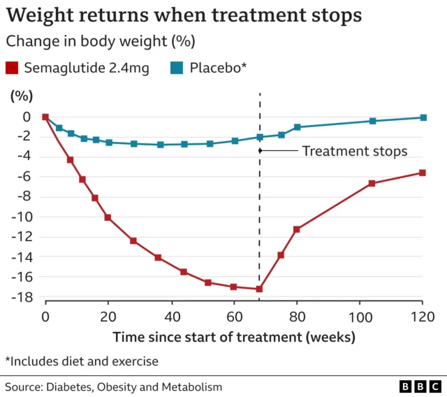 Chart shows semaglutide users's weight sharply rising after stopping semaglutide treatment