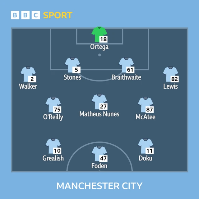 Man City XI