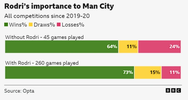 Rodri's importance to Manchester City - Opta stats