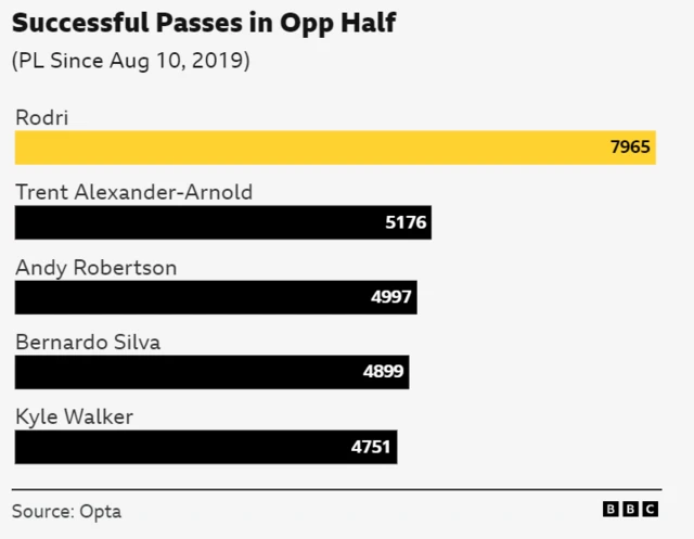 Successful passes in opposition half - Opta