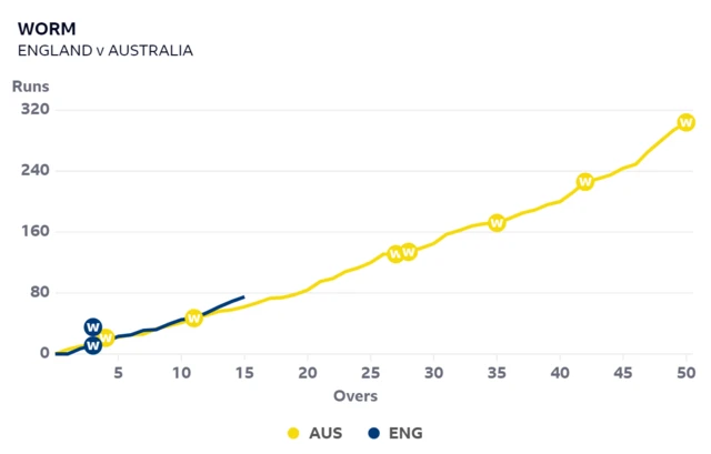 Worm graph showing England are slightly ahead of Australia at same stage - 15 overs