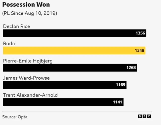 Possession won - Opta stats