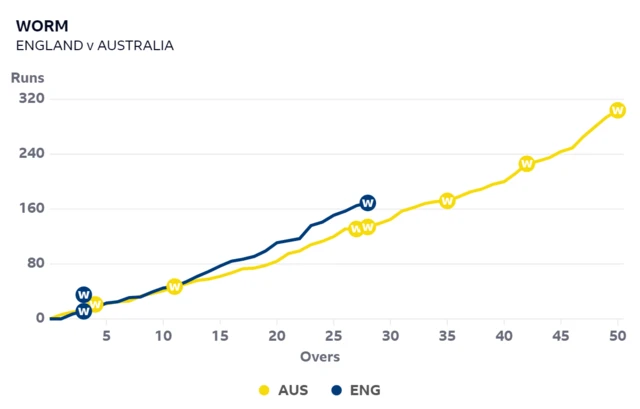 A worm graph showing England are ahead of Australia at the same stage - 28 overs