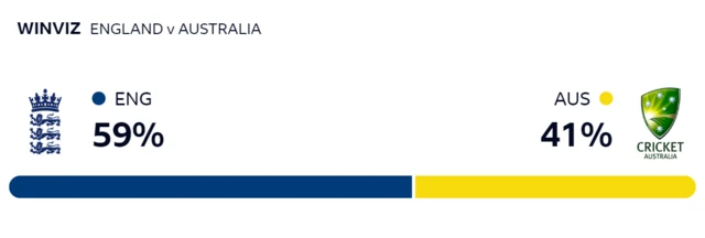 WinViz gives England 59% chance of victory, Australia 41%