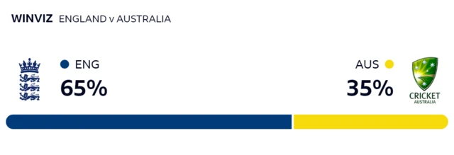 WinViz gives England 65% chance of victory, Australia 35%