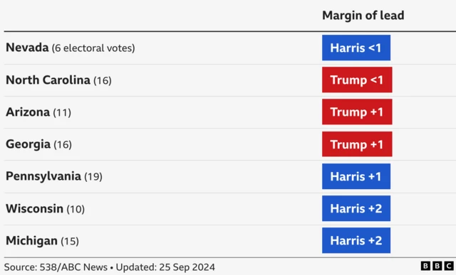 Harris is leading in four of the seven states: by less than one percentage point in Nevada; by one in Pennsylvania; by two in Wisconsin and Michigan. Trump is ahead in North Carolina by less than one point and by one in Arizona and Georgia.