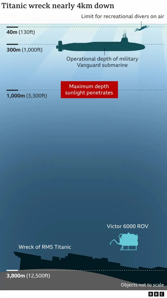 A graphic shows the depth of the Titanic