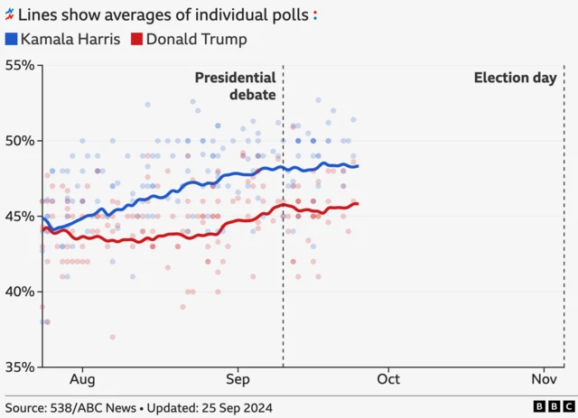 Kamala Harris has a lead of 2.5 percentage points over Donald Trump in the national polling average. She was leading the national polls by 0.9 percentage points when she joined the race at the end of July. There are 40 days left until the election on 5 November.