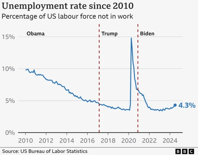 Chart showing the unemployment rate since 2010