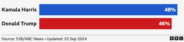 Kamala Harris is ahead on 48%, Donald Trump is on 46%