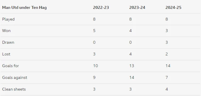 Erik ten Hag's stats after eight games in each Manchester United season