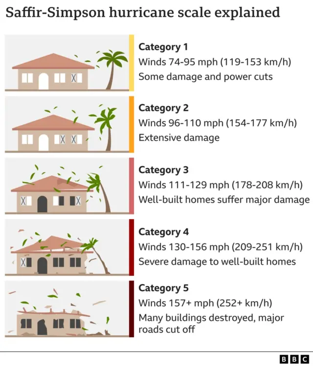 Saffir-Simpson hurricane scale graphic