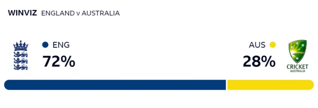 WinViz gives England 72% chance of victory, Australia 28%