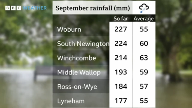 a bbc graphic showing September rainfall for areas including Woburn, South Newington, Winchcombe, Middle Wallop, Ross-on-Wye and Lyneham.