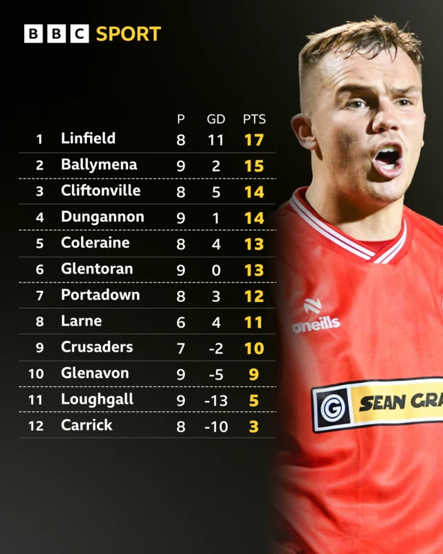 Irish Premiership table