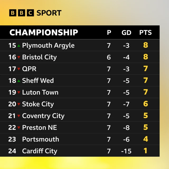 Bottom of Championship table