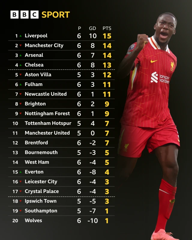 Premier League table - Konate pictured