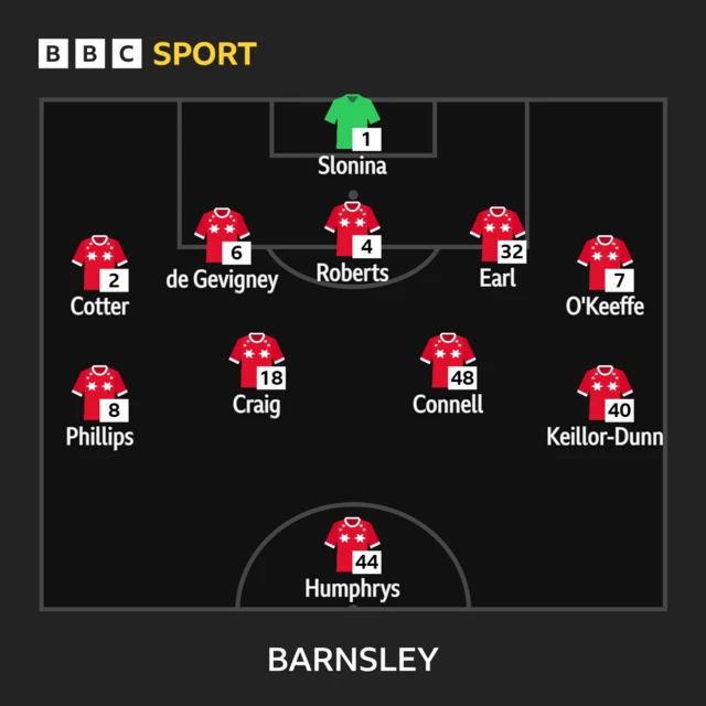 Barnsley's line-up against Stockport