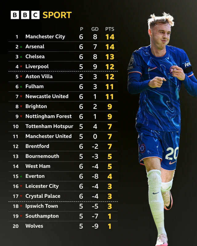 Premier League table