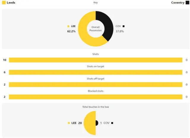 Leeds stats