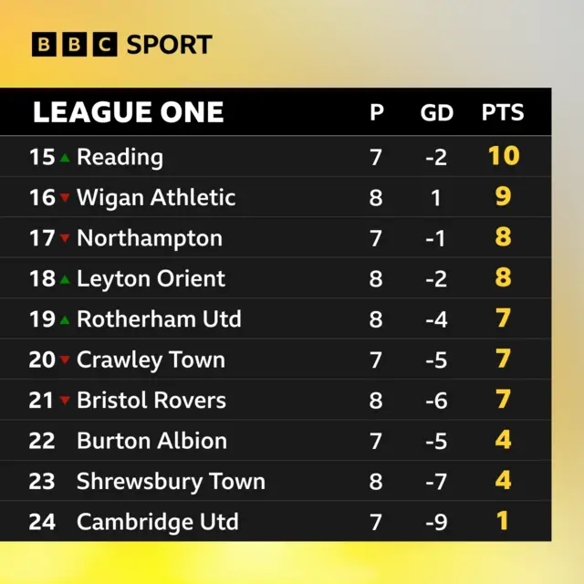 Bottom of League One table