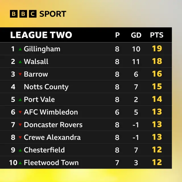 Top of League Two