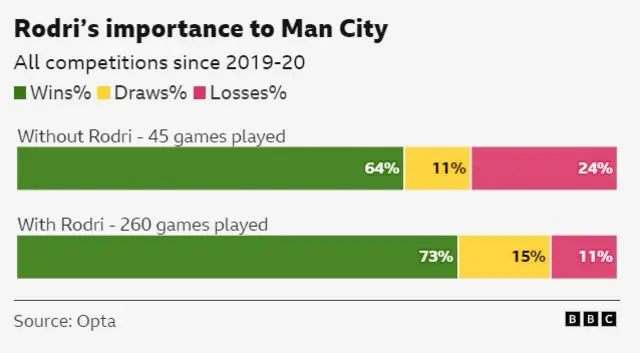 City have lost just 11% of 260 games played with Rodri in the team