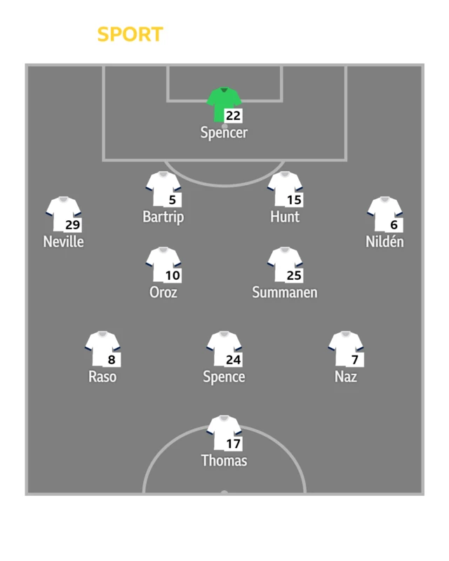 Tottenham's team to face Aston Villa