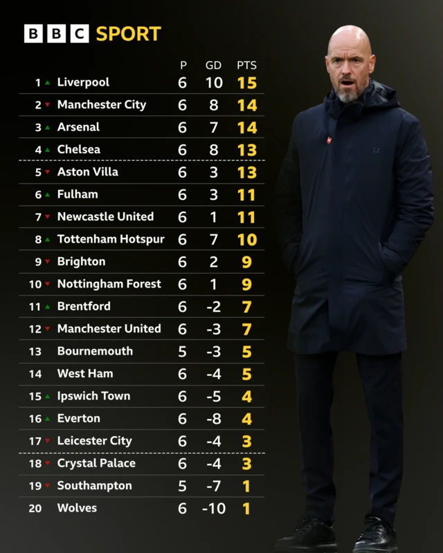 Premier League table - Erik ten Hag looks on