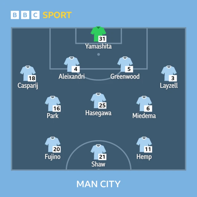 Manchester City's starting side against Brighton