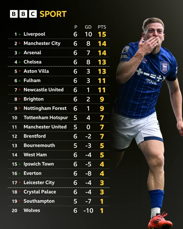 Premier League table - Liam Delap pictured