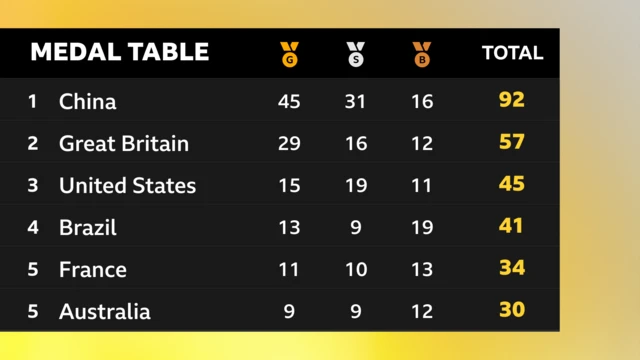 China lead Great Britain in the Paralympic Games medal table